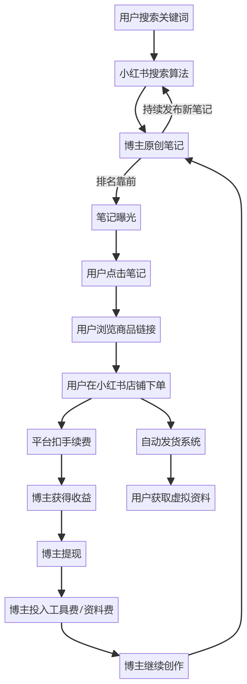 核心商业逻辑拆解